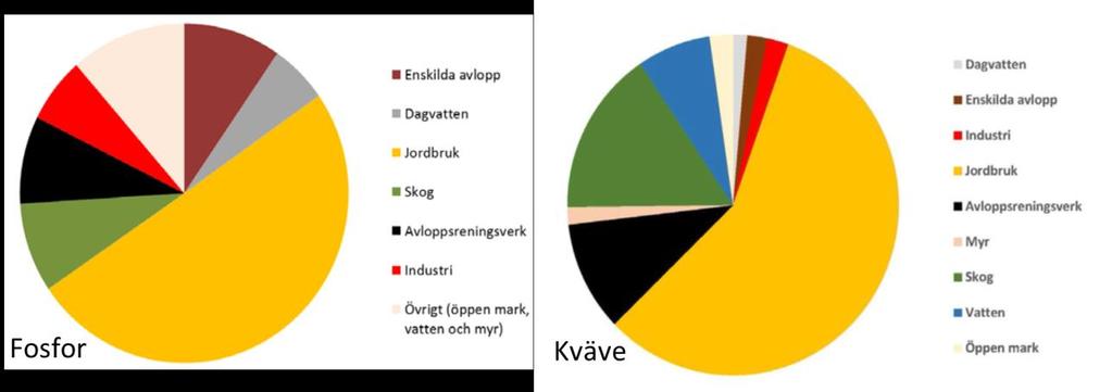 30 Figur 24. Källfördelning för kväve och fosfor transporterad till Östersjön från vattendrag i Kalmar län 2015 Källa: Havs- och vattenmyndigheten, rapport 2016:12.