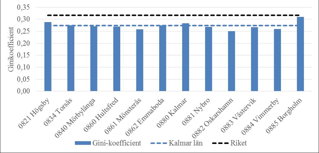Borgholm har en högre grad av ojämlikhet än övriga, men en låg medianinkomst (se figur 55). Detta kan bero på höga inkomster hos en liten andel i befolkningen, troligtvis kapitalinkomster.