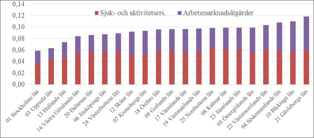 68 Figur 68 visar fördelningen av personer med sjukpenning samt sjuk- och aktivitetsersättning (helårsekvivalenter) för samtliga län i Sverige 2015.