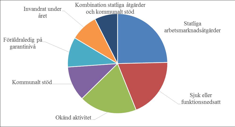 75 Figur 78. Andel unga 16 29 år som varken arbetar eller studerar, riket och Kalmar län 2014 Källa: www.temaunga.