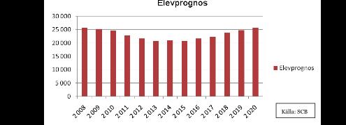 UTMANING II: Demografin Det dröjer till 2020 innan antalet 16-åringar är lika många