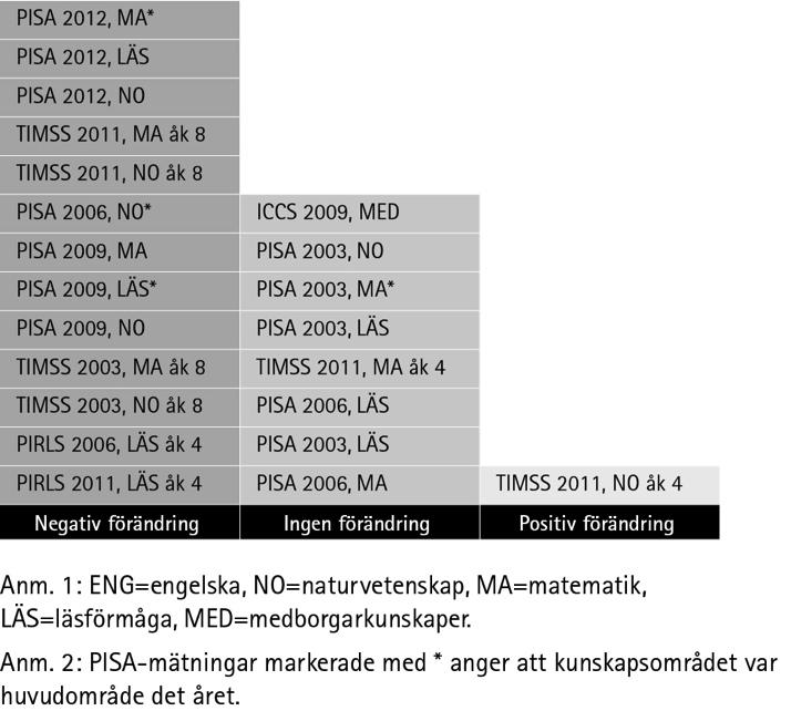 Förändringar av elevresultat i