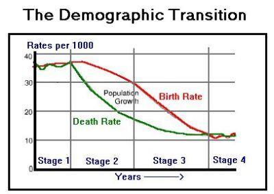 Fas 2= många föds men nu börjar dödstalet att sjunka och då ökar befolkningen, det blir fler människor i landet.