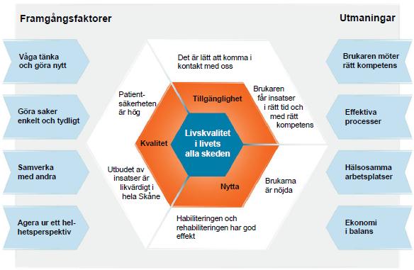 2 (5) Målfokusbild 2015 Habilitering och Hjälpmedel För år 2015 finns följande mått kopplade till det funktionshinderpolitiska programmets fokusområden: Bemötande Mål 1 Det är lätt att komma i
