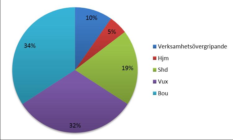 Bilaga 12 Figur 2. Pågående FoU-arbeten 2015 fördelade på verksamheter (n=41). Barn- och ungdomshabiliteringen (Bou) och Vuxenhabiliteringen (Vux) står för vardera en tredjedel av alla FoU-projekt.