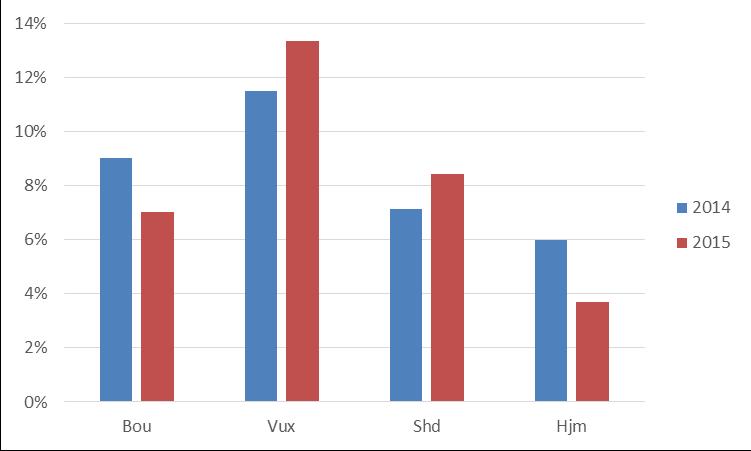 Bilaga 12 Figur 6. Förändring i aktivitetsgrad inom Habilitering och Hjälpmedel under en fyraårsperiod (n=80/64/63/64). Figur 7 visar aktivitetsgraden för respektive verksamhet för 2014 och 2015.