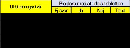 Tabell VI: Respondenternas ålder: Åldersgrupp Antal respondenter Andel respondenter < 10 år 1 0,6 % 10-20 år 5 2,9 % 20-65 år 49 29 % 66-75 år 55 32 % 76-85 år 50 29 % >86 år 11 6,5 % Deltagarna hade