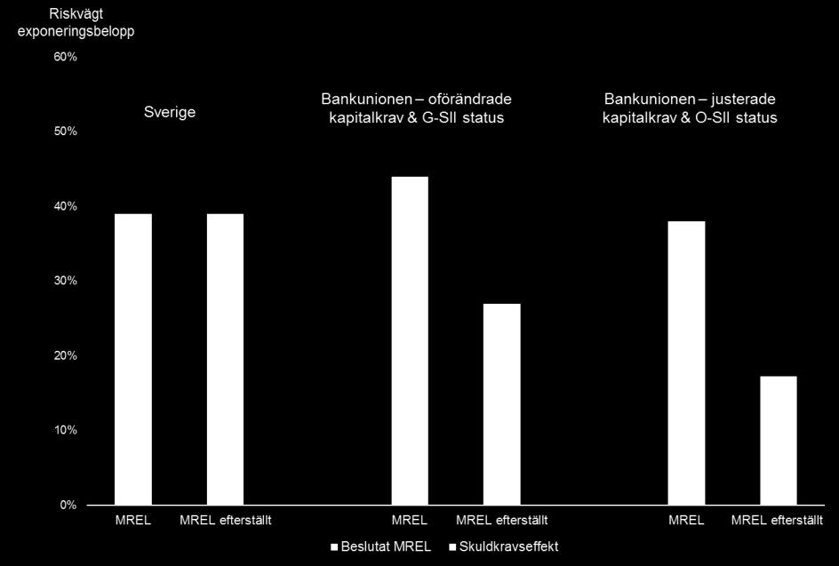 8 (20) Not: Beräkningarna baseras på Nordeas kapitalkrav per 31 mars 2017 och är gjorda utifrån de MREL-modeller som tillämpas av Riksgälden respektive SRB.