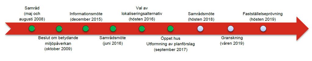 Läget i projektet Samrådshandling Planförslag arbetas fram. Det innebär att ett förslag som fungerar och som Trafikverket bedömer, utifrån kända förutsättningar, är den bästa lösningen tas fram.