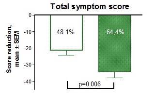 Total number of patients treated and patients treated as intended with Sepranolone Analysis of the total group and sub-group of