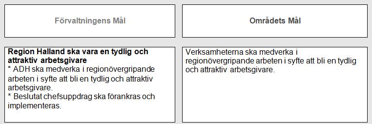 Personal Region Halland som arbetsgivare Personalstatistik Tidsanvändning timmar Utfall jan-aug 2015 Utfall jan-aug Diff mot föregående år LAGSTADGAD LEDIGHET 5 812 5 872 1,0% NÄRVARO 79 050 78