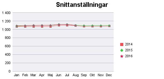 Datum -09-27 Region Halland som arbetsgivare Sjukfrånvaro Sjukfrånvaron ökar jämfört med förra året, en av orsakerna är att årets influensaperiod varit betydligt mer omfattande än förra årets.