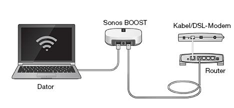 6 Produktguide Illustration för alternativ installation (ingen ledig routerport) Om du inte har en ledig port på routern, kan du koppla bort datorn från routern och ansluta den till en Sonosprodukt