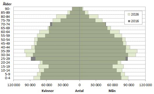 I promemorian Flyttbenägna åldrar i Stockholms län; babyboomen 1990 och dess förändring genom inrikes flyttningar och invandring (SLL/TRF 2017) beskrivs befolkningsutvecklingen för de minsta och