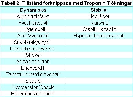 Sammanfattning Troponin T (TnT) är ett hjärtmuskelspecifikt protein vars frisättning till blodbanan ökar vid alla former av hjärtmuskelskada.