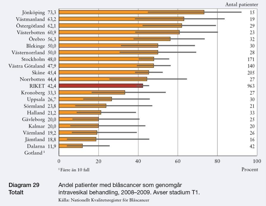 LÖFTE: ALLA CANCERPATIENTER SKA ERBJUDAS DIAGNOSTIK OCH BEHANDLING ENLIGT BEST PRACTICE Blåscancer Andel patienter med blåscancer som genomgår intravesikal behandling (avser stadium T1), 2011-2012*