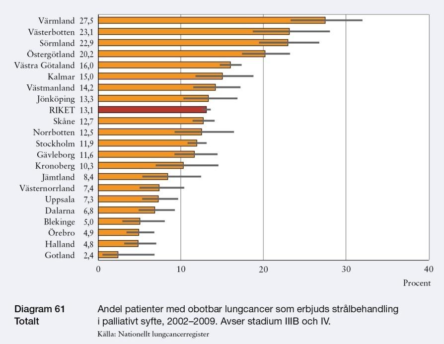 LÖFTE: ALLA CANCERPATIENTER SKA ERBJUDAS DIAGNOSTIK OCH BEHANDLING ENLIGT BEST PRACTICE Lungcancer Andel patienter med obotbar lungcancer som erbjuds strålbehandling i palliativ syfte, (avser stadium