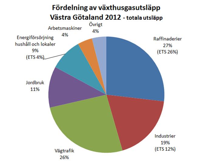 Minskningsbehov från vägtrafik i Västra Götaland, växthusgaser Totalt 2,7 miljoner ton koldioxidekvivalenter/