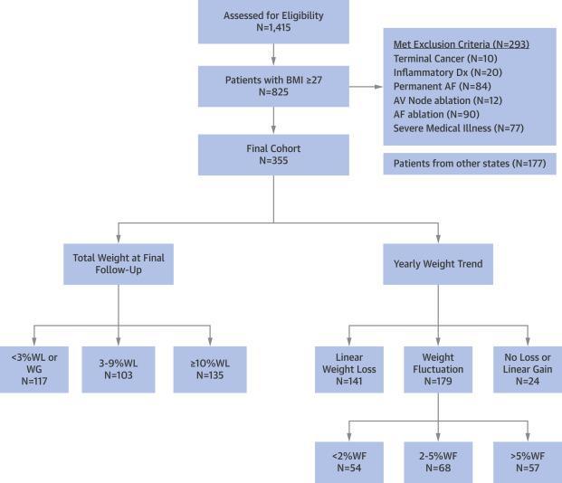 Viktnedgång och förmaksflimmer Legacy n=355 BMI>27 Paroxysmalt eller persisterande förmaksflimmer Viktreduktionsprogram 5 års