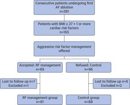 ARREST-AF n=149 BMI 27 och 1 riskfaktor Planerades för flimmerablation Erbjöds aggressiv riskfaktorintervention