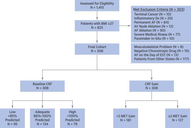 CARDIO-FIT Impact of CARDIOrespiratory FITness on arrhythmia recurrence in obese patients with AF n=308 Patienter med paroxsymalt eller persisterande förmaksflimmer BMI 27 Arbetsprov vid inklusion