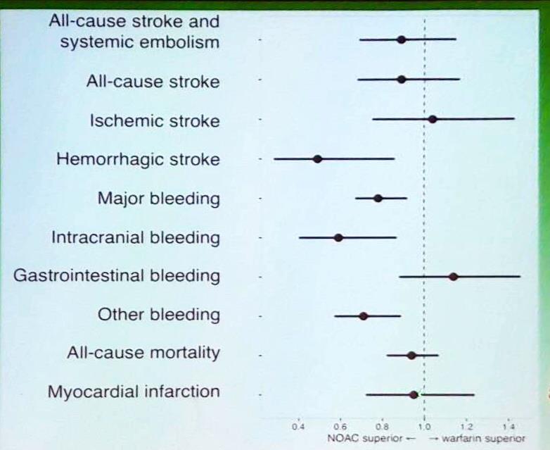 NOAK vs VKA Effektivitet och säkerhet Antal patienter: NOAK N=12,694 Warfarin N=12,694 A.