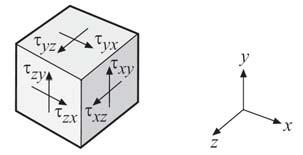 ormalspänning 3D Skjuvspänning τ, och anger spänning i -, - resp.