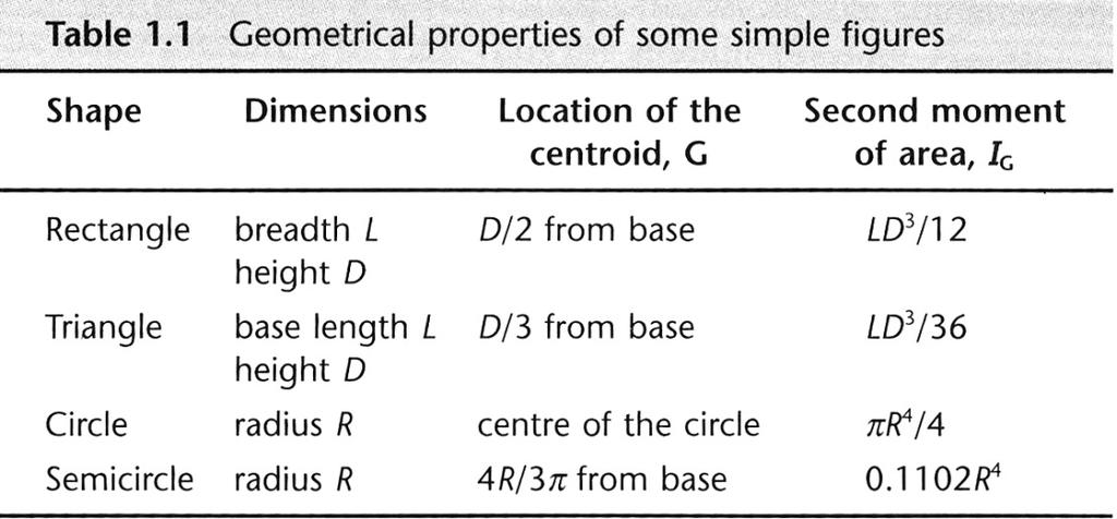 5 (12 p) En cirkulär lucka med diametern 1 m har sin geometriska mittpunkt 2,25 m under vätskeytan i en oljetank.