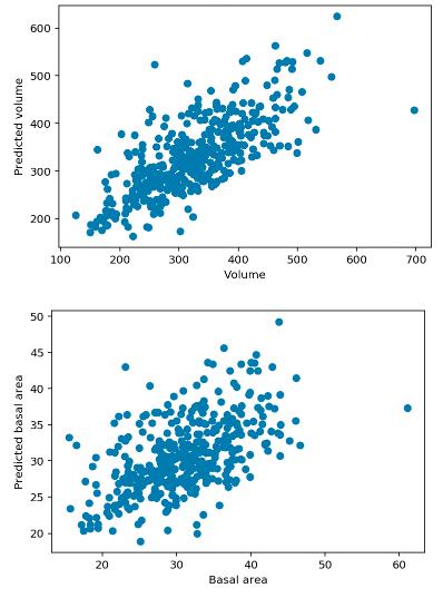 Deep Learning Ett flertal olika neurala nätverk utvecklades i Tensor Flow och utvärderades parallellt, genom att iterativt träna nätverket på 60% av det tillgängliga datamaterialet från