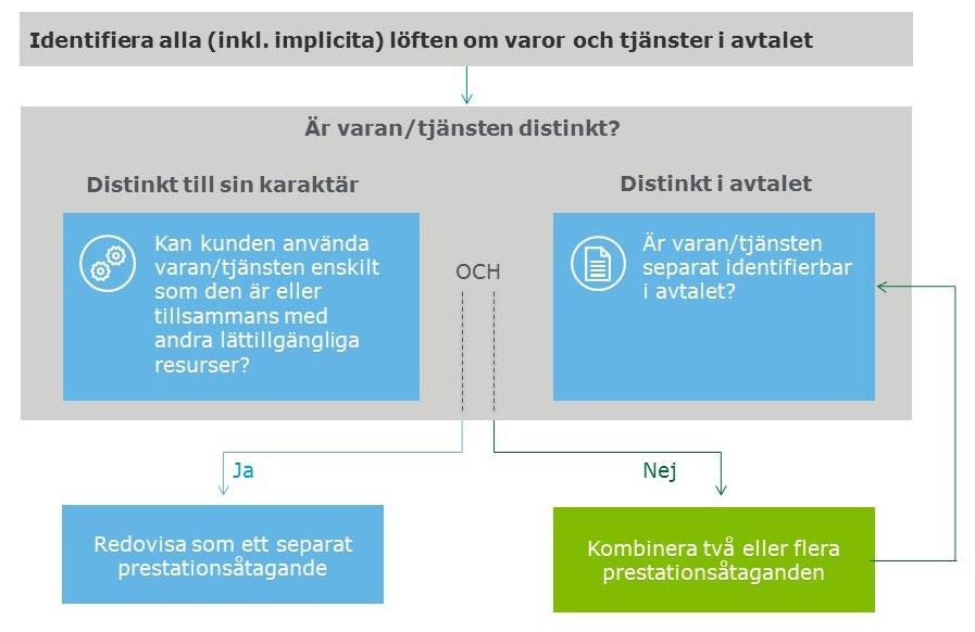 Nedan bild illustrerar hur distinkta prestationsåtagande i ett avtal identifieras: sannolikhet att en väsentlig del av intäkten inte kommer behöva återföras i framtiden.