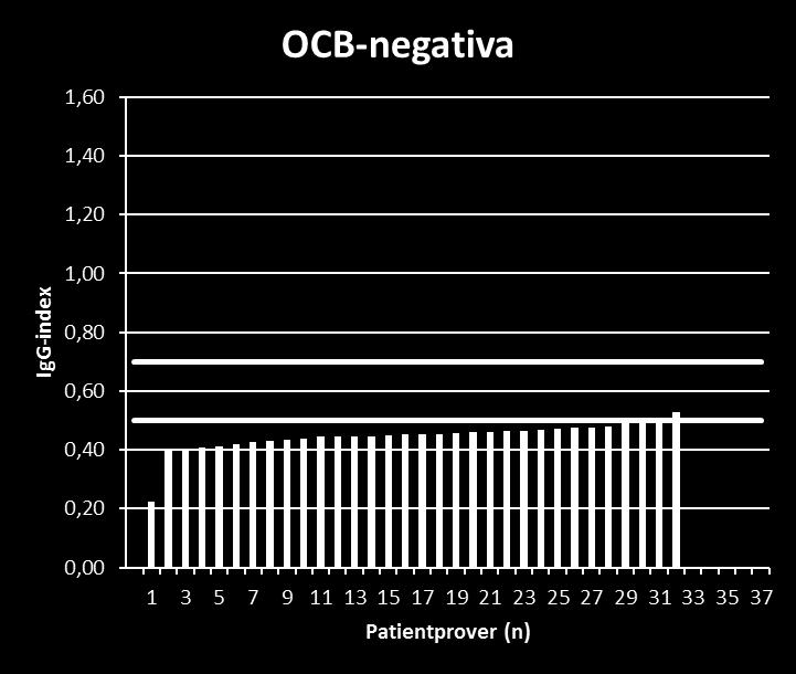 IgG-index (Csv IgG/P IgG) / (Csv Alb/P Alb)