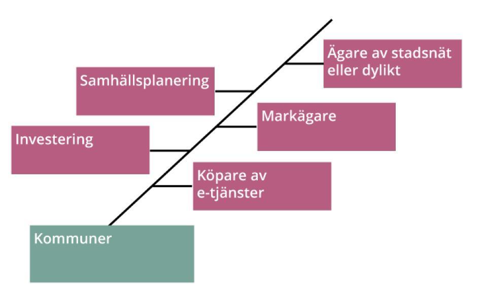 Kommunen som aktör har att förhålla sig till vissa kommunalrättsliga principer, inklusive när de är marknadsaktör.