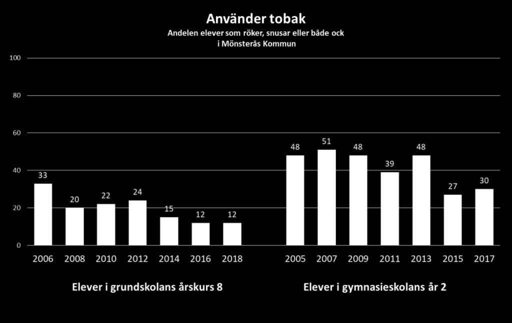 Andelen elever som inte använder tobak är på samma nivå som 2016 men lägre än 2014.