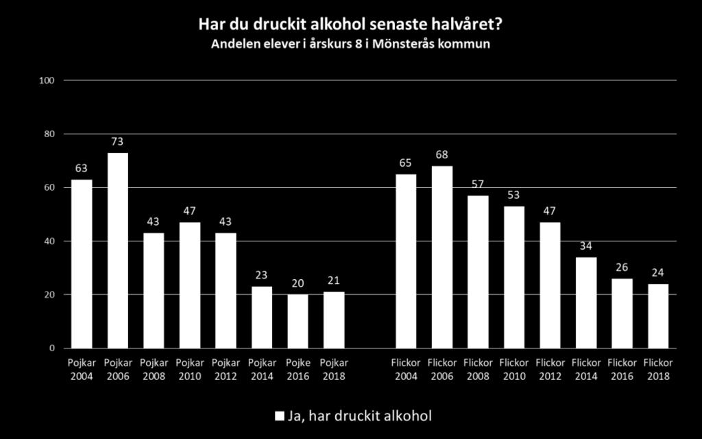 I undersökningen svarade 1 elev att - jag har prövat narkotika.