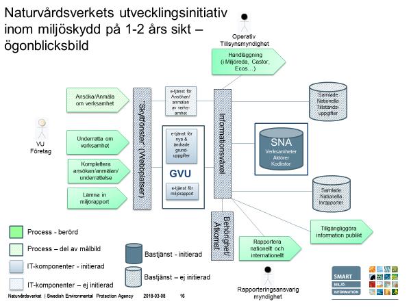 MCP-direktiv - EU:s anläggningsregister - Naturvårdsverket Swedish Environmental Protection Agency 2018-05-02 4