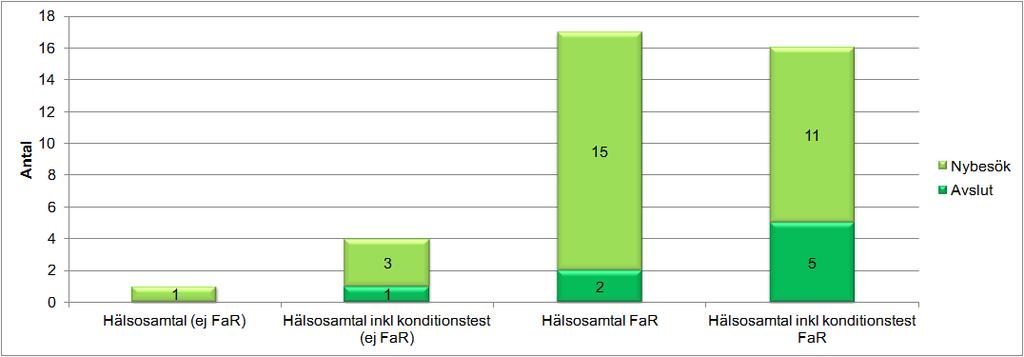 Bilaga 1 Grums friskvårdscentral 2014 Totalt antal besök på friskvårdscentralen (nybesök, uppföljningsbesök och avslutande samtal med och utan konditionstest): 81 (84 under 2013).