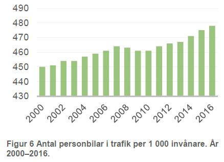 Utvecklingen går åt fel håll Kollektivtrafikens marknadsandel i Skåne sjönk mellan år 2015 till år 2016 från 28 % till 26 %.