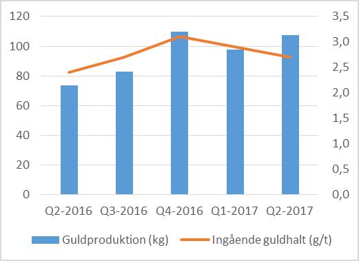 Nyckeltal för produktionen apr-jun jan-jun Helår 2017 2016 +/- 2017 2016 +/- 2016 Anrikad malm (ton) 47 621 37 303 10 318 88 425 72 620 15 805 150 917 Ingående guldhalt (g/t) 2,7 2,4 0,3 2,8 2,2 0,6