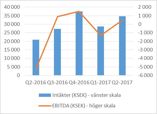 Koncernens intäkter och resultat för januari-juni 2017 jan-jun Helår MSEK om ej annat anges 2017 2016 +/- 2016 Intäkter 63,5 37,2 26,3 102,1 Kostnader -64,3-47,8-16,5-109,8 Av- och nedskrivningar