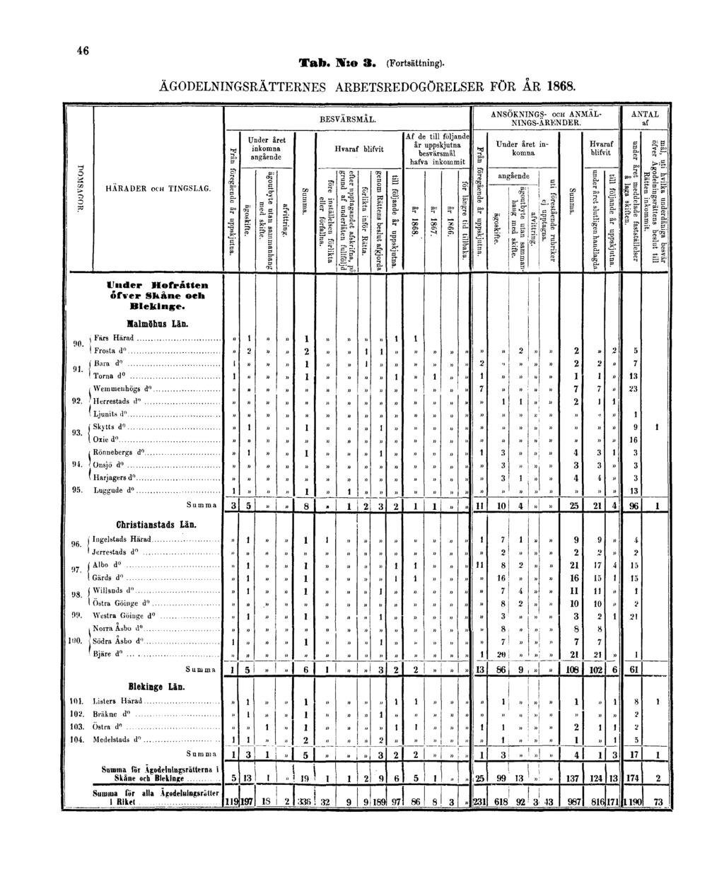 46 Tab. N:o 3. (Fortsättning).