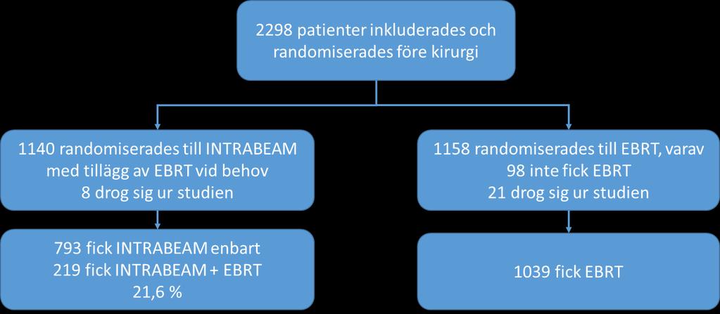 Metodrådet, Sydöstra Sjukvårdsregionen Sida 6 av 27 intraoperative radiotherapy versus whole breast radiotherapy for breast cancer (17, 20, 25, 44).