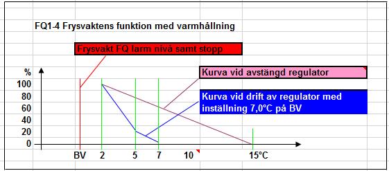 FQ1-4 Frysvakt Frysvakt FQ1-4 är knutna till AC1-4, och innehåller funktioner för varmhållning av värmebatteri vid reglering i drift samt vid reglering avstängd.