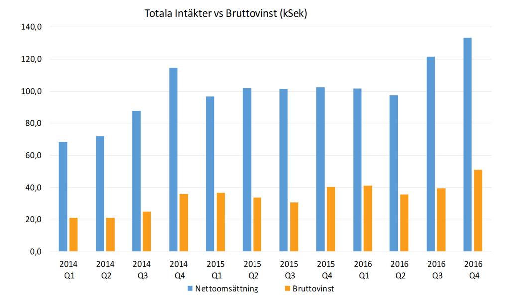 Kostnader och Resultat Bruttovinsten uppgick till 167,2 (149,3) MSEK och bruttovinstmarginalen till 34,0%(33,6%) vilket var bättre än föregående år.