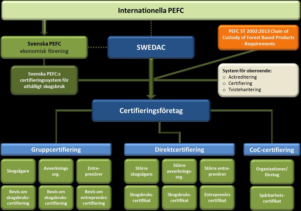 8.2 Genomförande Figur 7. Den svenska modellen för PEFC-certifiering. 8.2.1 Skogsbrukscertifiering Kärnan i Svenska PEFC:s certifieringssystem är Skogsstandarden (PEFC SWE 002) som anger de krav som