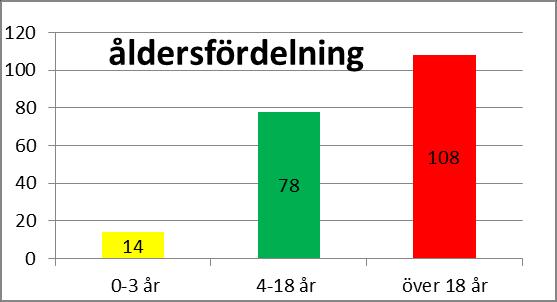 Figur 2: Könsfördelning, patienter med diagnos J03 Figur 3: Åldersfördelning patienter med diagnos J03 Svar frågeställning 1: Av 200 patient besök med diagnos tonsillit togs 174 Strep- A test och den