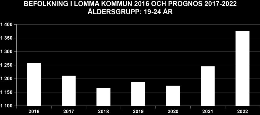 för att därefter öka till 1 375 år 2022.