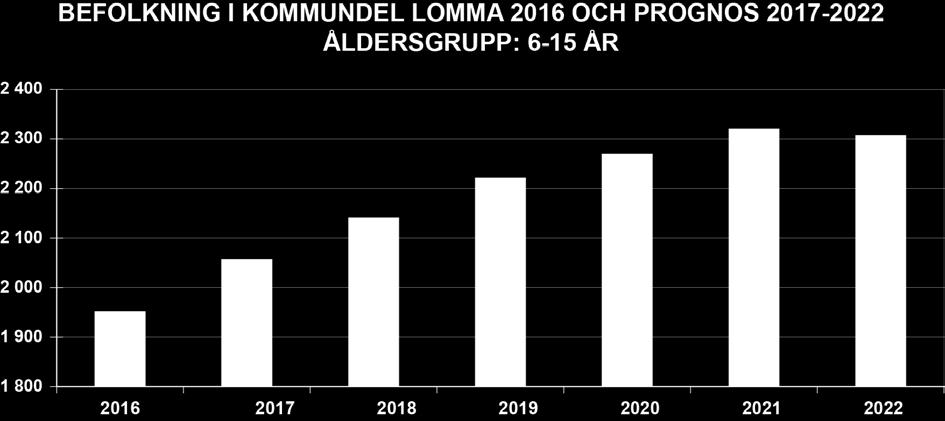 Antalet barn 6-15 år beräknas