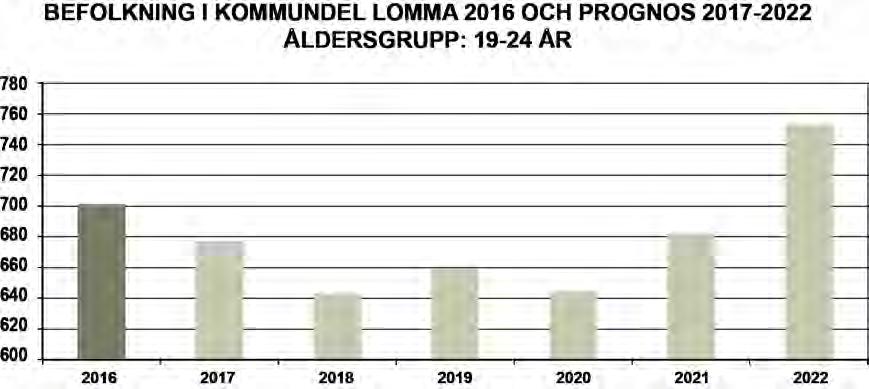 Åldersgruppen 19-24 år (701 år