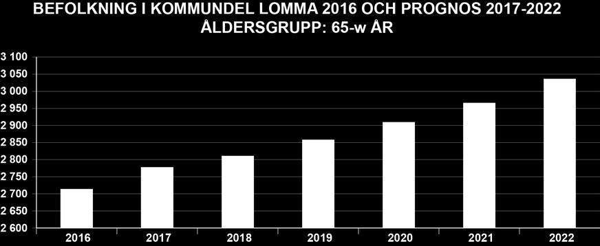 År 2016 fanns det 2 714 personer som var