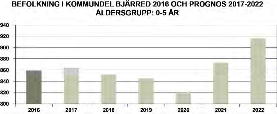 Kommundel Bjärred Kommundel Bjärred Ålder År 0-5 6-15 16-18 19-24 25-64 65- Totalt 2016 859 1 775 421